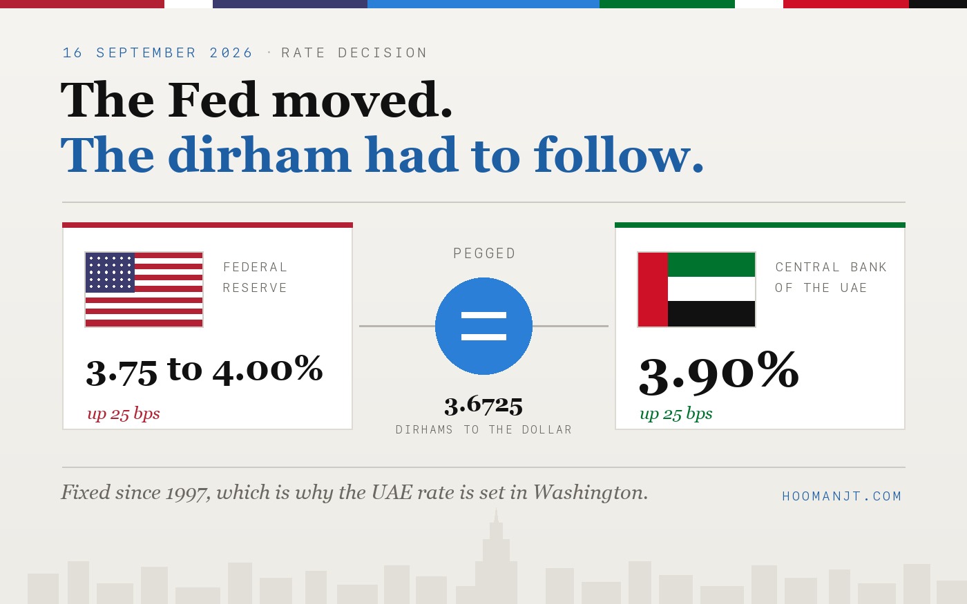 Two central banks, one decision: the Fed raised to 3.75 to 4 percent and the CBUAE followed to 3.90 percent on the same day