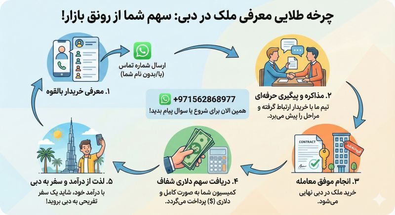 چرخه‌ی معرفی ملک در دبی
