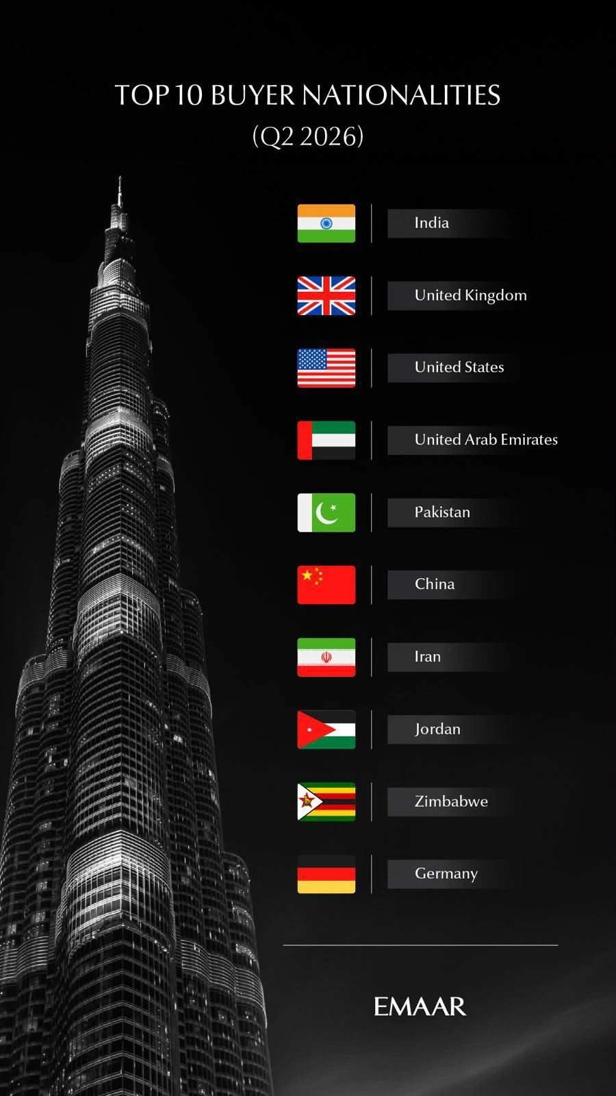 ده ملیت اول خریداران ملک دبی در سه‌ماهه‌ی دوم ۲۰۲۶