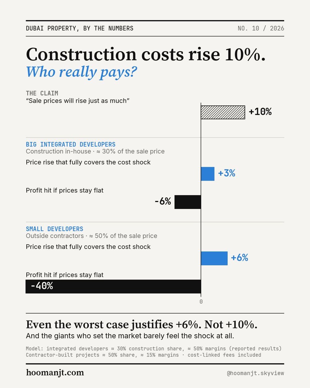 Construction costs rise 10%: who really pays, by developer type