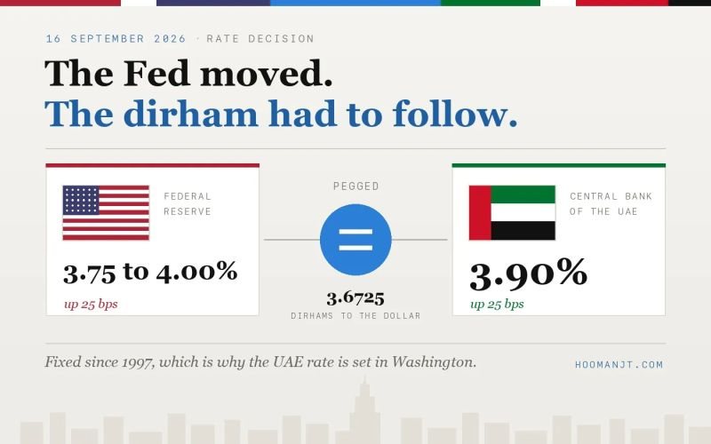 The Fed moved, the dirham had to follow: US rate 3.75 to 4.00%, UAE base rate 3.90%